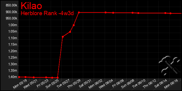 Last 31 Days Graph of Kilao