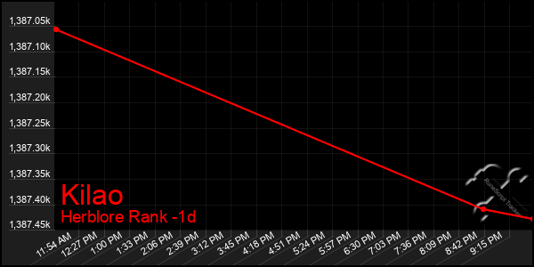 Last 24 Hours Graph of Kilao