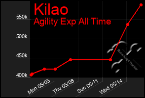 Total Graph of Kilao