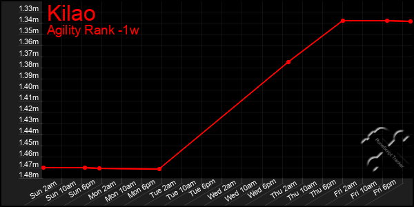 Last 7 Days Graph of Kilao
