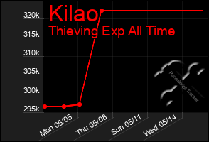 Total Graph of Kilao