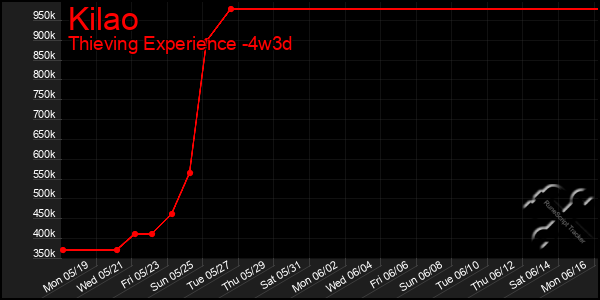 Last 31 Days Graph of Kilao