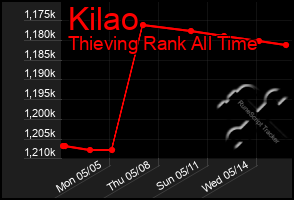 Total Graph of Kilao