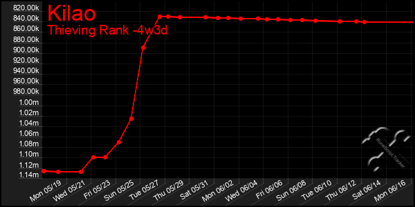 Last 31 Days Graph of Kilao