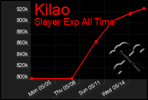 Total Graph of Kilao
