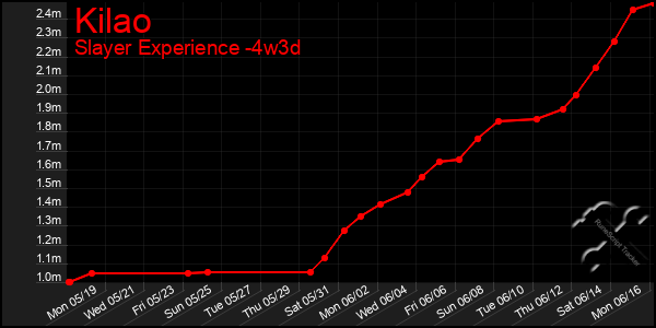 Last 31 Days Graph of Kilao