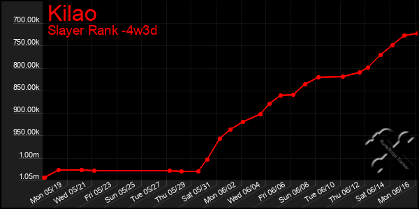 Last 31 Days Graph of Kilao