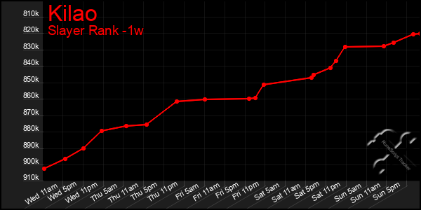 Last 7 Days Graph of Kilao