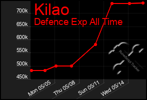 Total Graph of Kilao