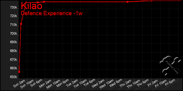 Last 7 Days Graph of Kilao