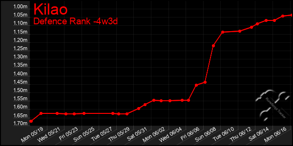 Last 31 Days Graph of Kilao