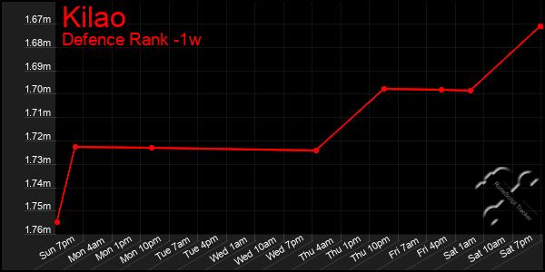 Last 7 Days Graph of Kilao