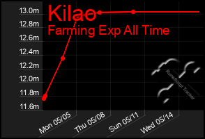 Total Graph of Kilao
