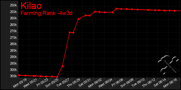 Last 31 Days Graph of Kilao