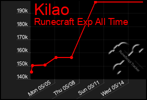 Total Graph of Kilao