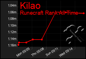 Total Graph of Kilao