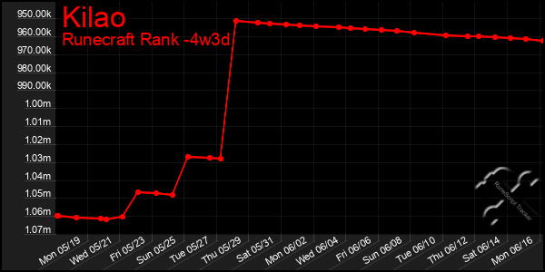Last 31 Days Graph of Kilao