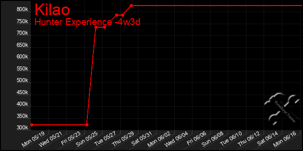 Last 31 Days Graph of Kilao