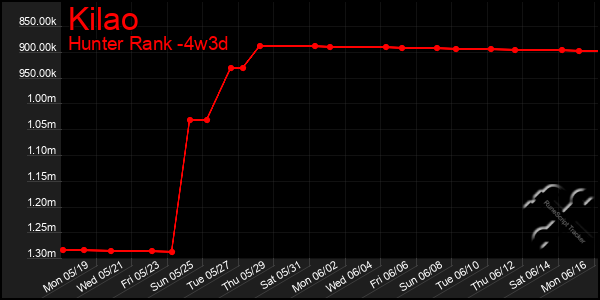 Last 31 Days Graph of Kilao
