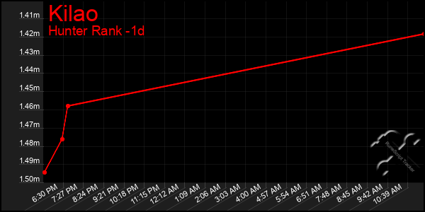 Last 24 Hours Graph of Kilao