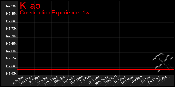 Last 7 Days Graph of Kilao