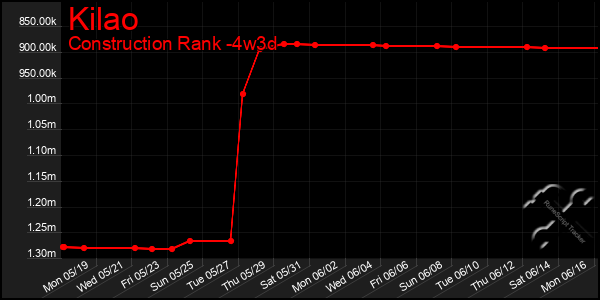 Last 31 Days Graph of Kilao