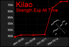 Total Graph of Kilao