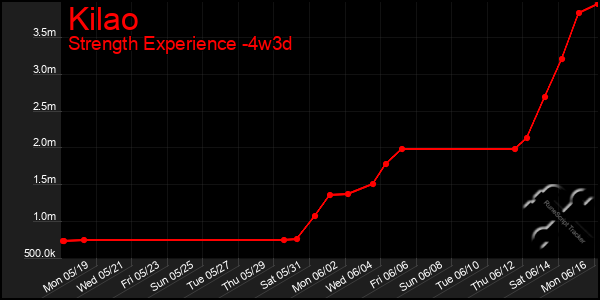 Last 31 Days Graph of Kilao