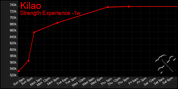 Last 7 Days Graph of Kilao