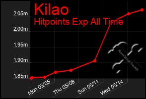Total Graph of Kilao