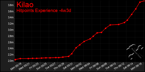 Last 31 Days Graph of Kilao