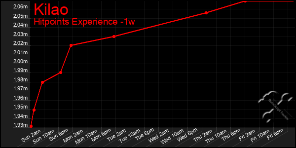 Last 7 Days Graph of Kilao