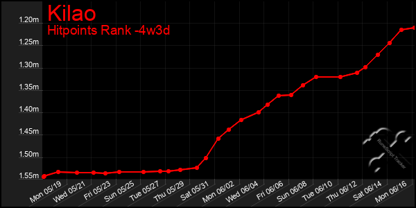 Last 31 Days Graph of Kilao