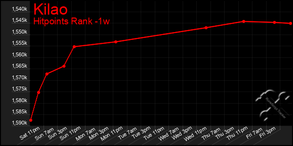 Last 7 Days Graph of Kilao
