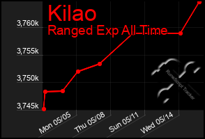Total Graph of Kilao