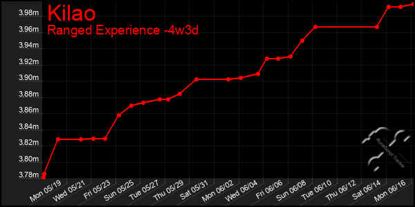Last 31 Days Graph of Kilao
