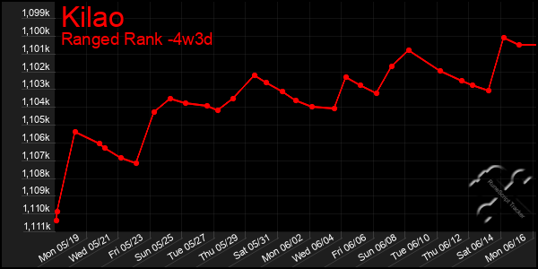Last 31 Days Graph of Kilao