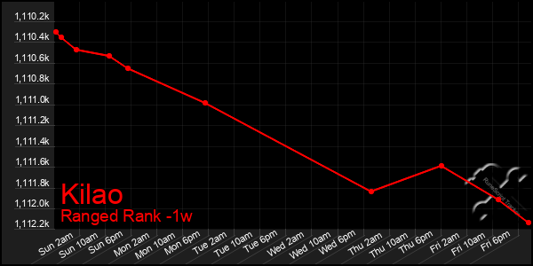 Last 7 Days Graph of Kilao