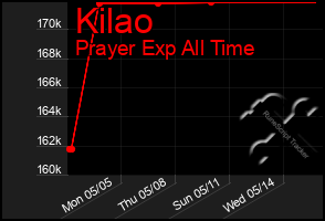 Total Graph of Kilao