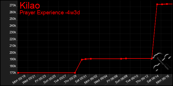 Last 31 Days Graph of Kilao
