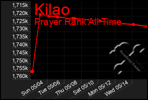 Total Graph of Kilao