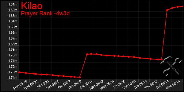 Last 31 Days Graph of Kilao