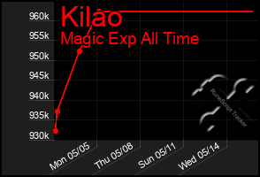 Total Graph of Kilao
