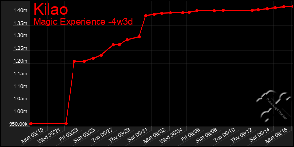 Last 31 Days Graph of Kilao