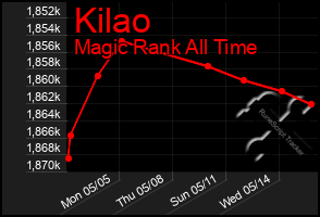 Total Graph of Kilao