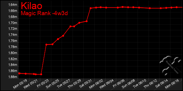 Last 31 Days Graph of Kilao