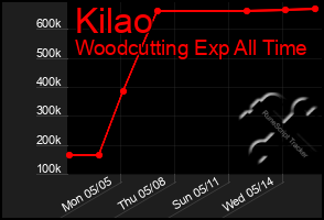 Total Graph of Kilao