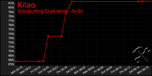 Last 31 Days Graph of Kilao