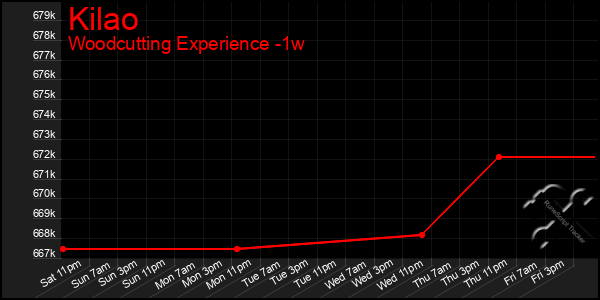 Last 7 Days Graph of Kilao