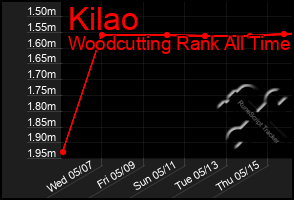 Total Graph of Kilao